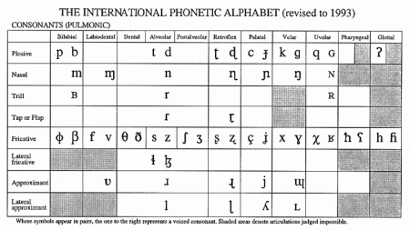 fonetica